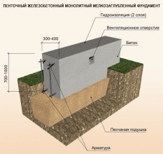 Схема фундамента под строительство деревянного дома